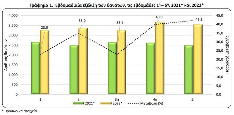 Στατιστικές θυμάτων τῶν ὑποχρεωτικῶν ἰατρικῶν πράξεων ἀπό τήν ἑλληνική ΕΛΣΤΑΤ. Τετάρτη, 16 Μαρτίου 2022, 10:00 μμ