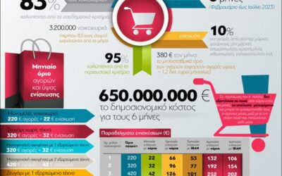 Το Market Pass ως προθάλαμος του ψηφιακού εγκλεισμού των πολιτών