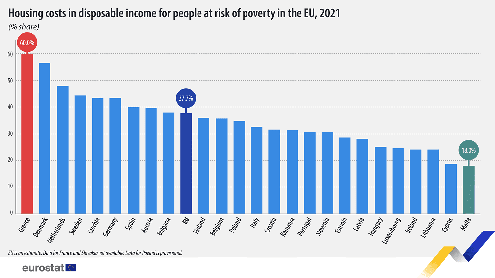 Στεγαστική κρίση! Οι φτωχότεροι πολίτες στην Ελλάδα πληρώνουν το 60% του εισοδήματός τους για τη στέγασή τους!